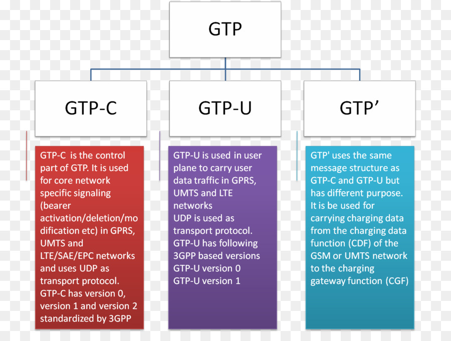 Gprs Tunneling Protocol，Protocolo De Comunicación PNG