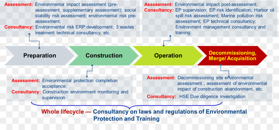 Evaluación De Impacto Ambiental，Entorno Natural PNG