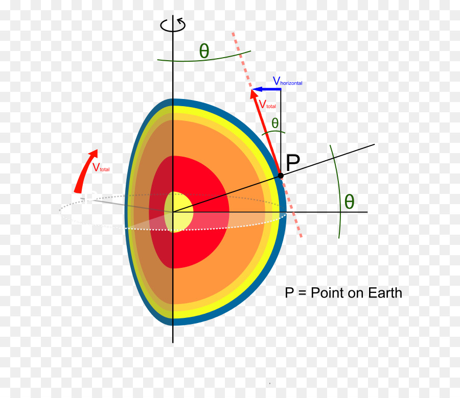 Efecto De Coriolis，La Fuerza PNG