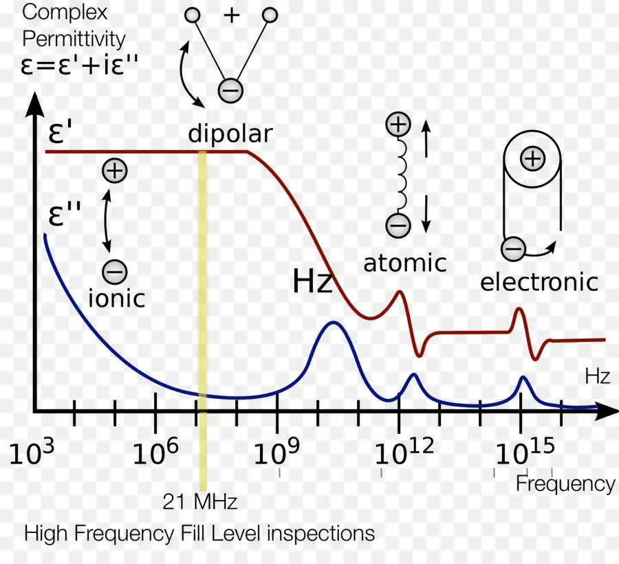 Gráfico De Frecuencia，Permitividad PNG