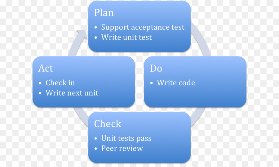 Pdca，Plan De PNG