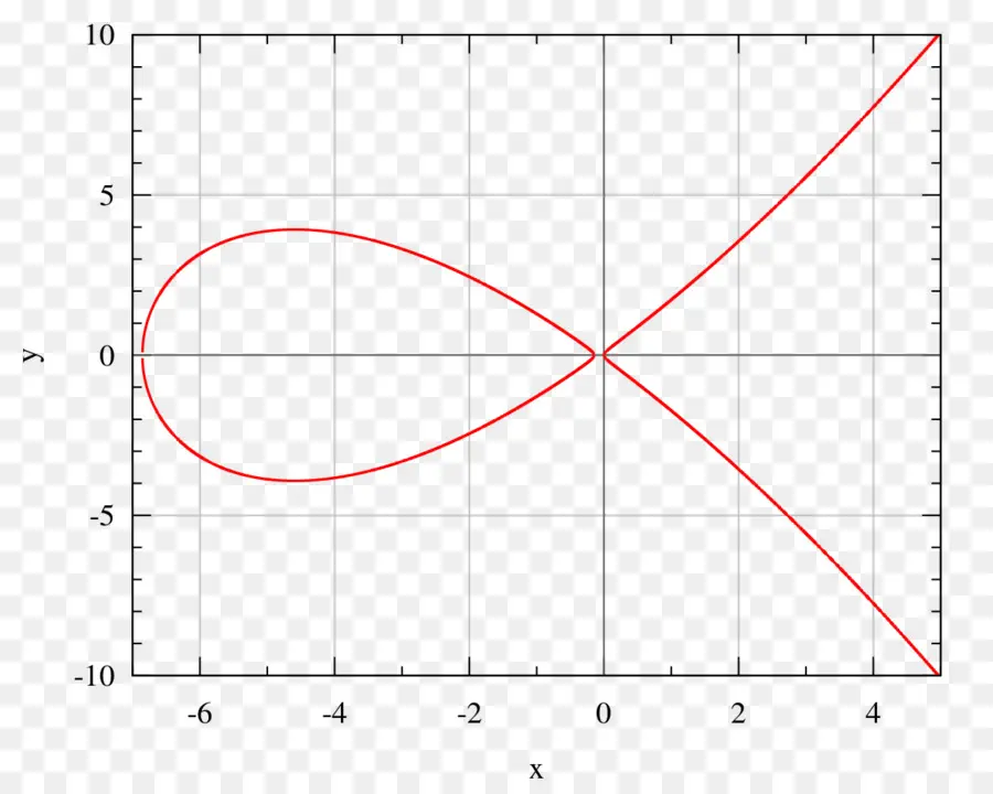 Curve25519，Curva Elíptica PNG