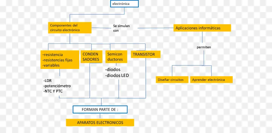 Mapa Conceptual，Electrónica PNG