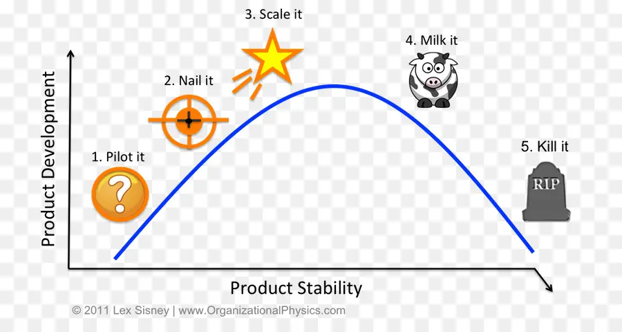 Ciclo De Vida Del Producto，Desarrollo PNG