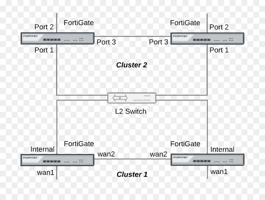 Fortinet，Fortigate PNG