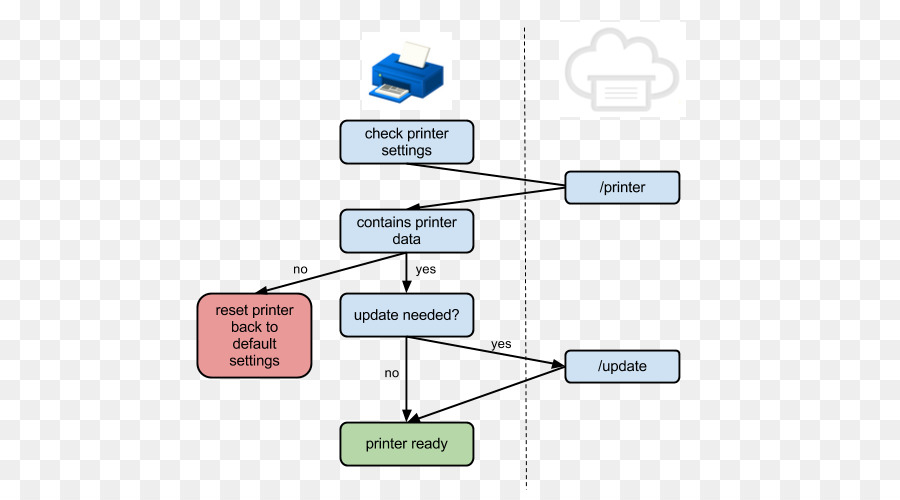 Diagrama De，Google Cloud Print PNG