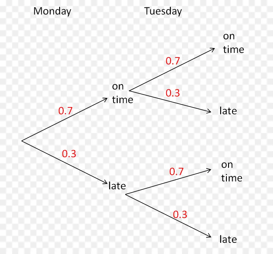 Diagrama De árbol，Diagrama De PNG