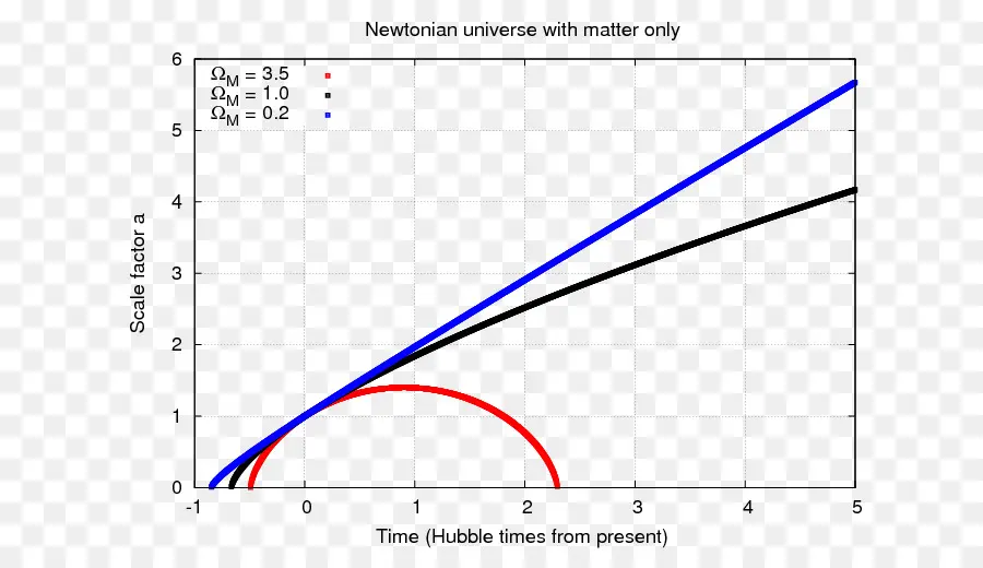 Factor De Escala，Universo PNG