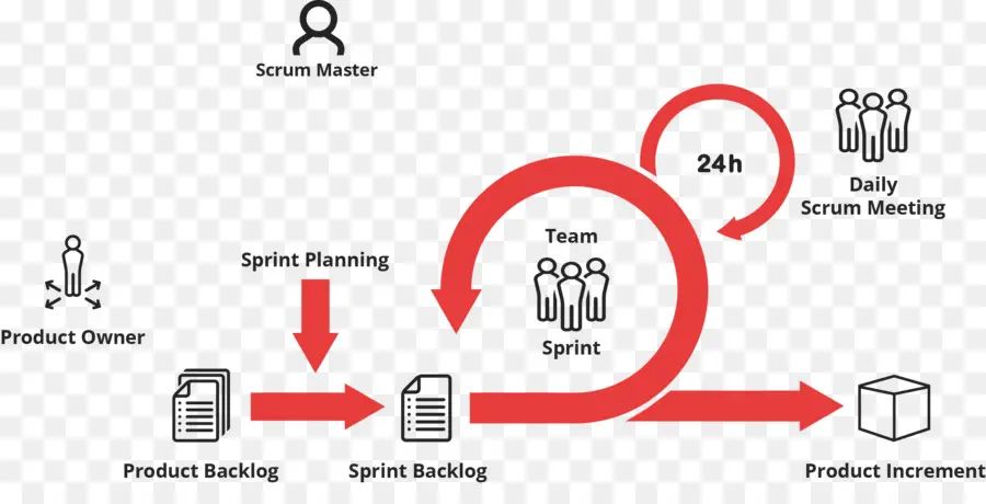 Proceso De Melé，Sprint PNG