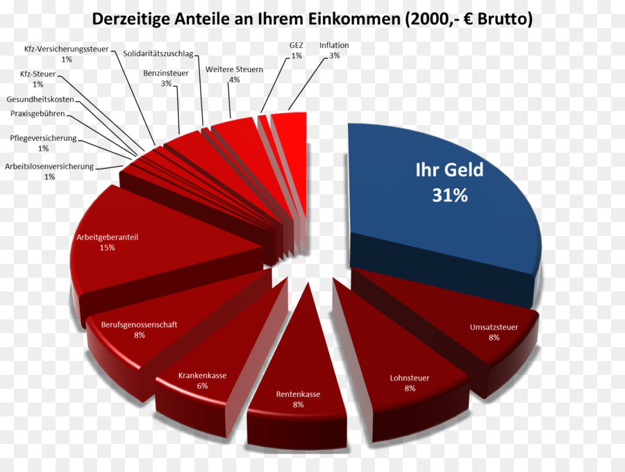 Distribución Del Ingreso，Gráfico Circular PNG