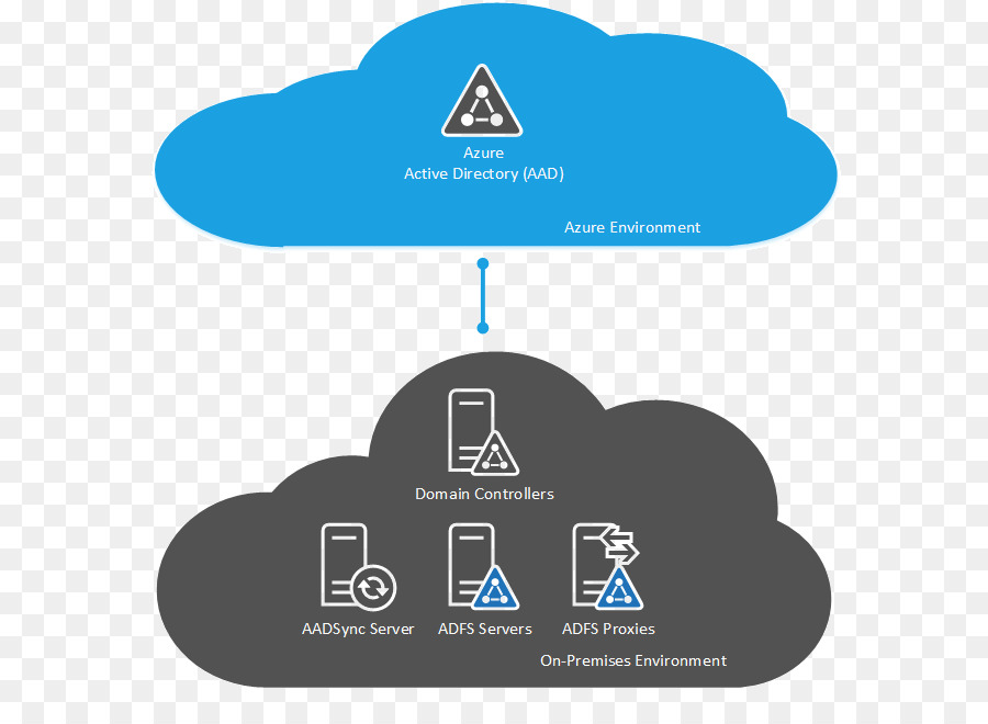 Los Servicios De Federación De Active Directory，Inicio De Sesión único PNG