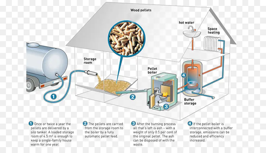 Sistema De Calefacción De Pellets，Pellets De Madera PNG