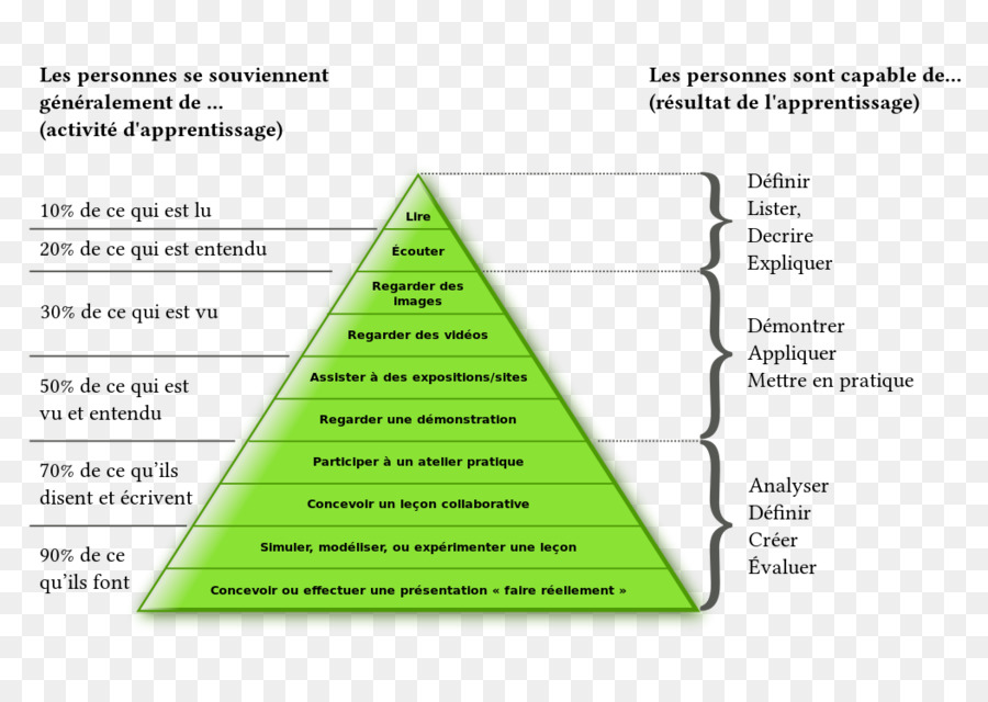 Pirámide De Aprendizaje，Educación PNG