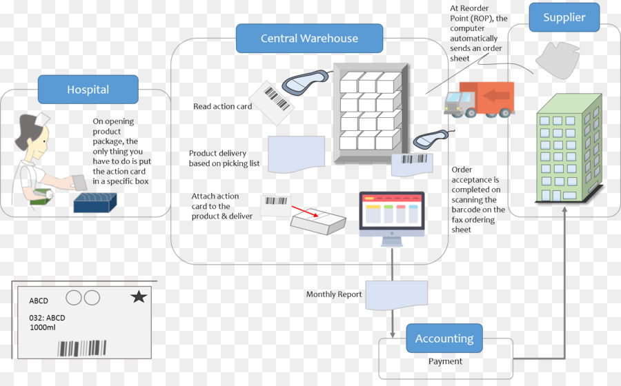 Proceso De Almacén，Diagrama De Flujo PNG