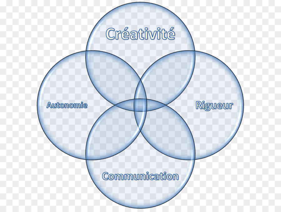 Diagrama De Venn，La Tecnología PNG