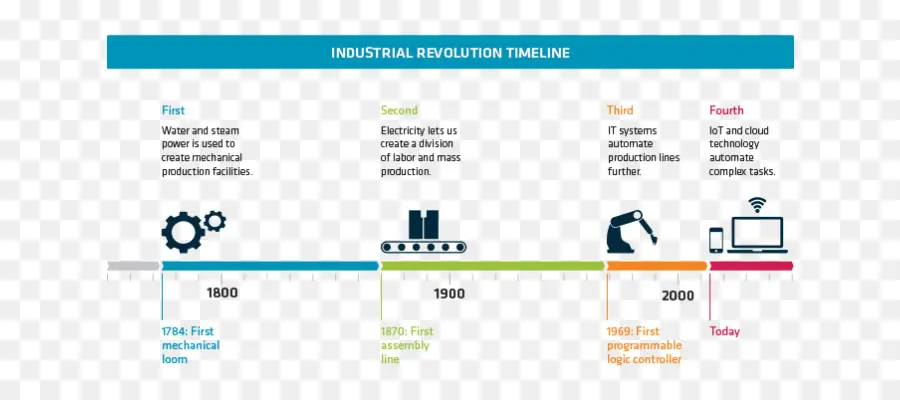 La Cuarta Revolución Industrial，Revolución Industrial PNG