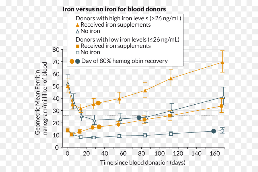 La Deficiencia De Hierro，La Sangre PNG