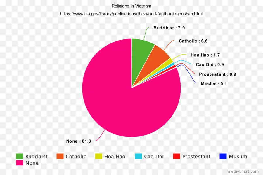 Gráfico Circular，Estadística PNG