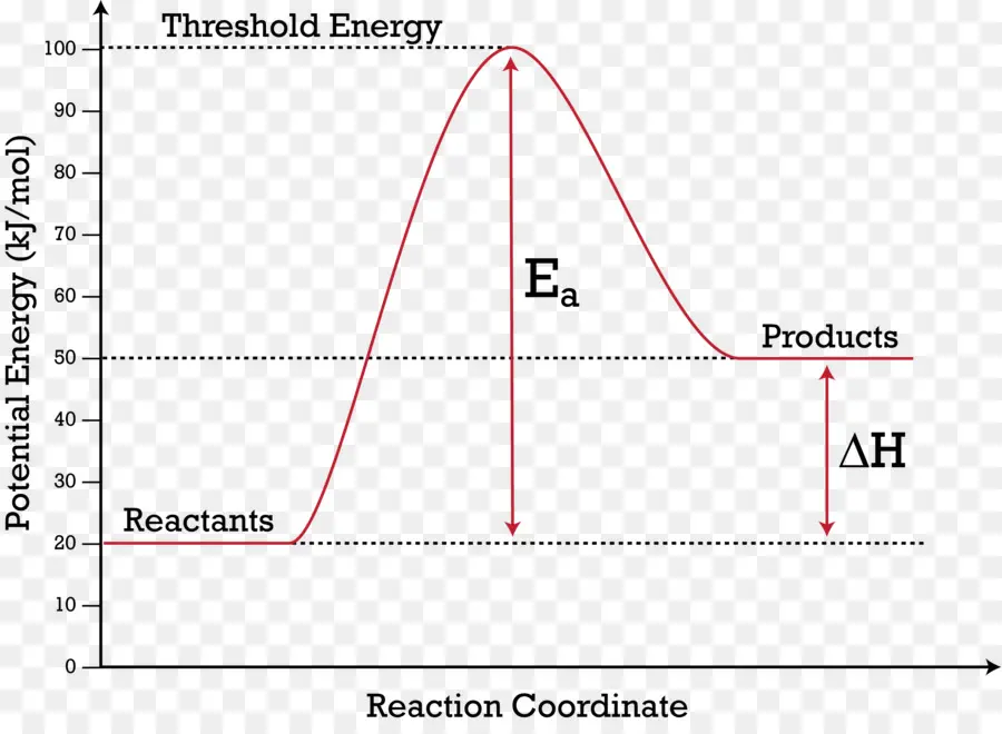 Compendio De Terminología Química，Energía De Activación PNG