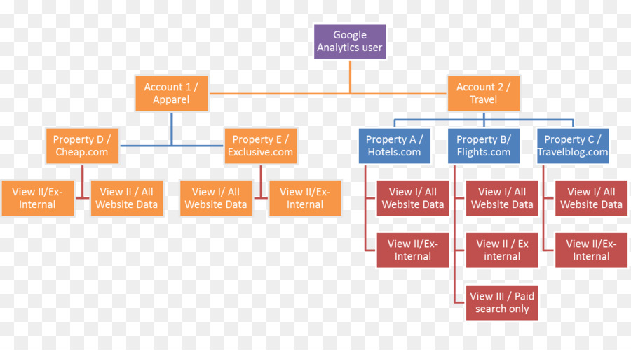 Google Analytics，Organización PNG