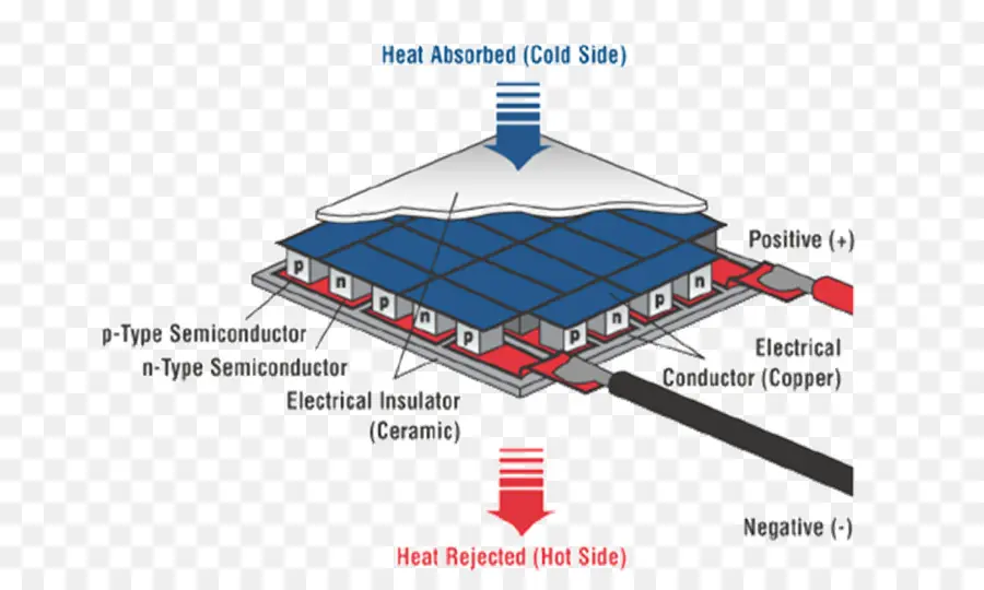 Módulo Termoeléctrico，Calor PNG