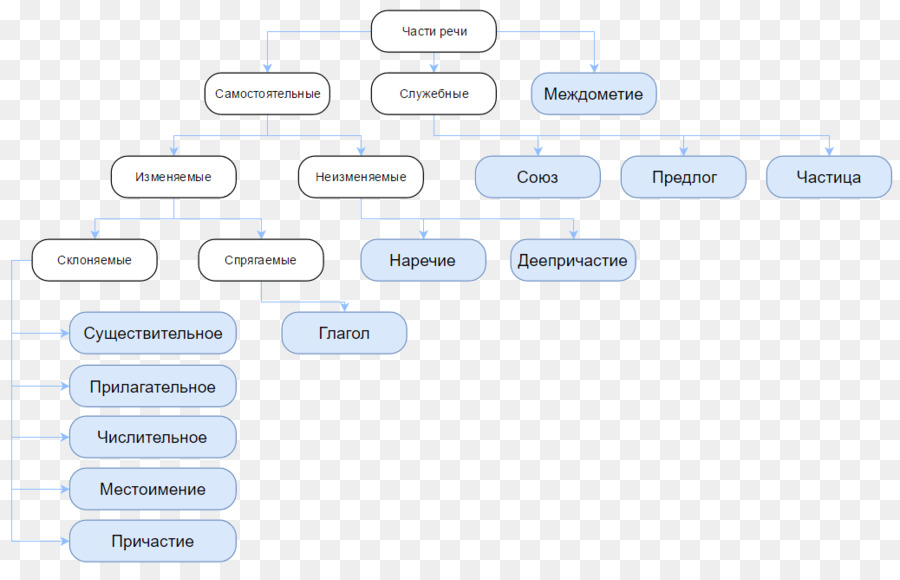 Parte Del Discurso，Las Partes De La Oración En El Idioma Ruso PNG