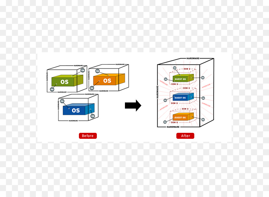 La Virtualización，Computación En La Nube PNG