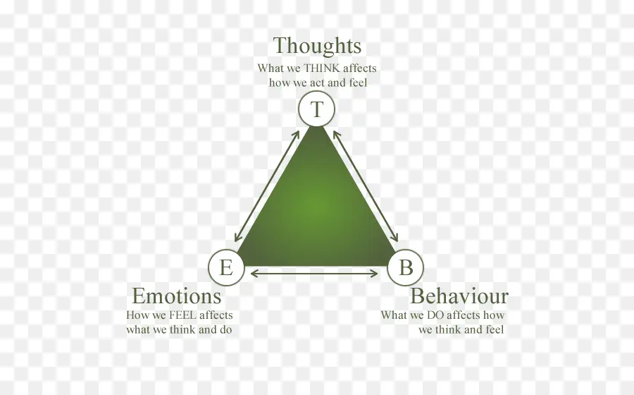 La Terapia Cognitivo Conductual，La Emoción PNG