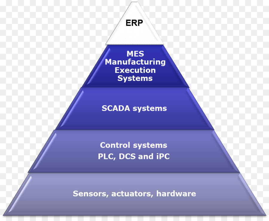 Scada，Sistema De Ejecución De Manufactura PNG