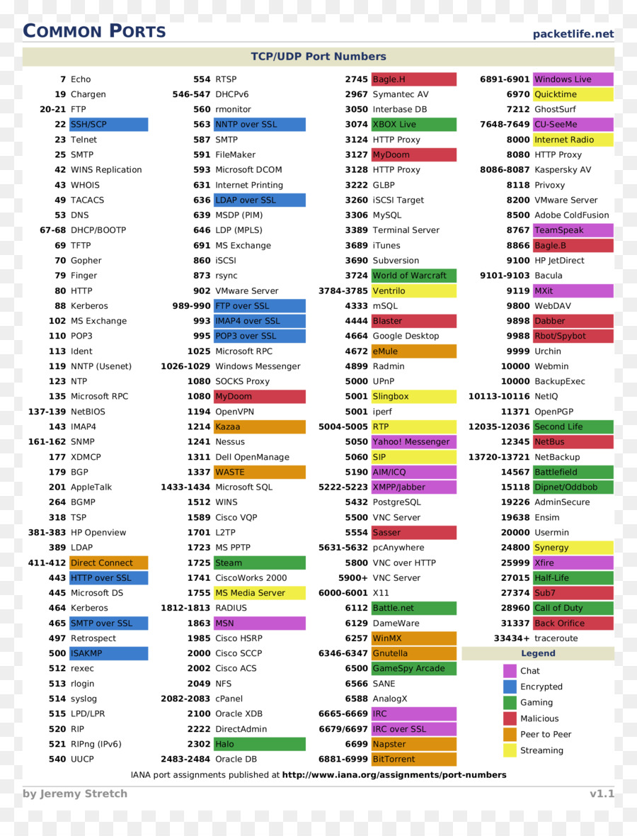 Tabla De Puertos Comunes，Tcp PNG