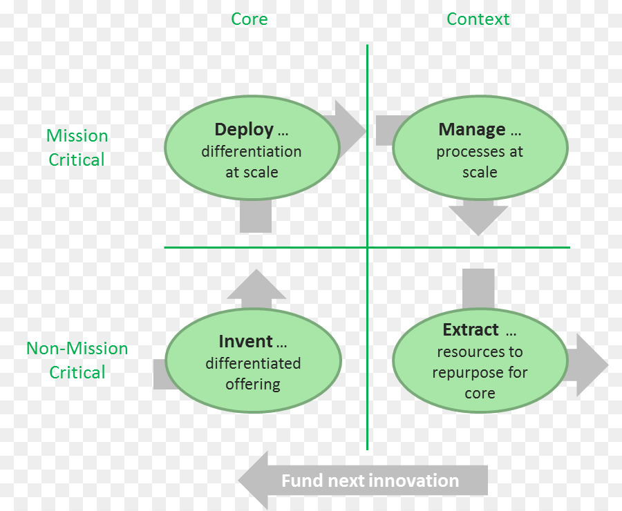 Crossing The Chasm，La Innovación PNG