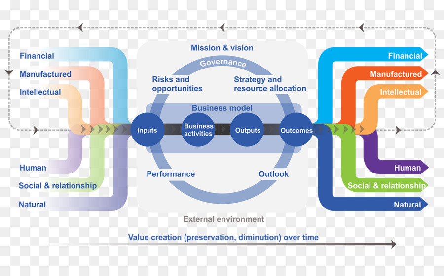 Integrated Reporting，Global Reporting Initiative PNG