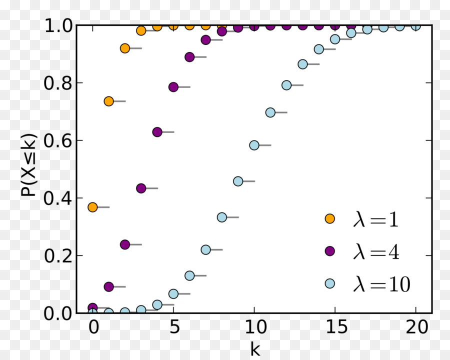 Distribución De Poisson，Distribución De Probabilidad PNG