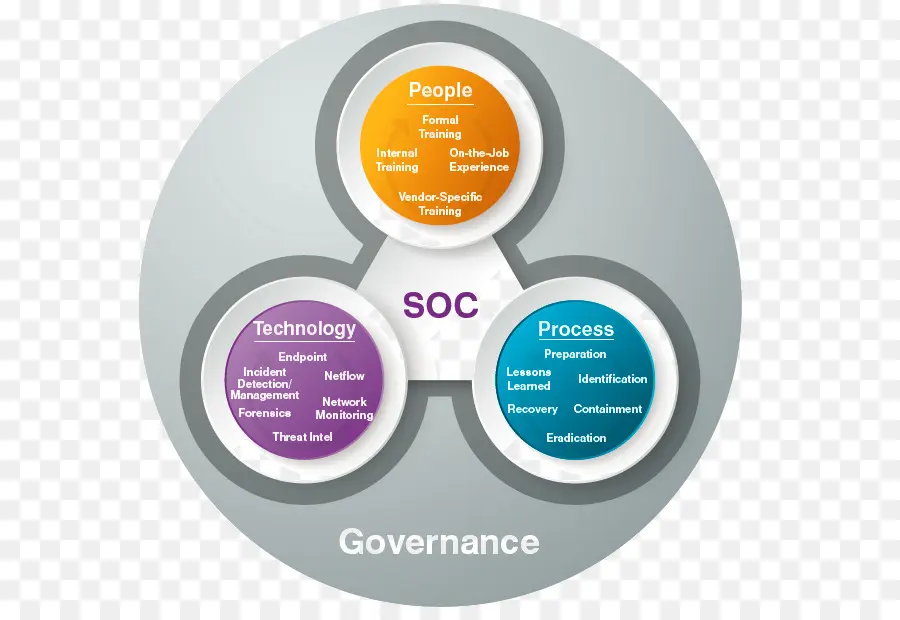 Diagrama Soc，Seguridad PNG