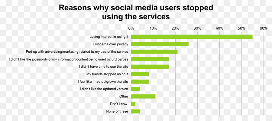 Medios De Comunicación Social，Problemas De Privacidad Con Los Servicios De Redes Sociales PNG