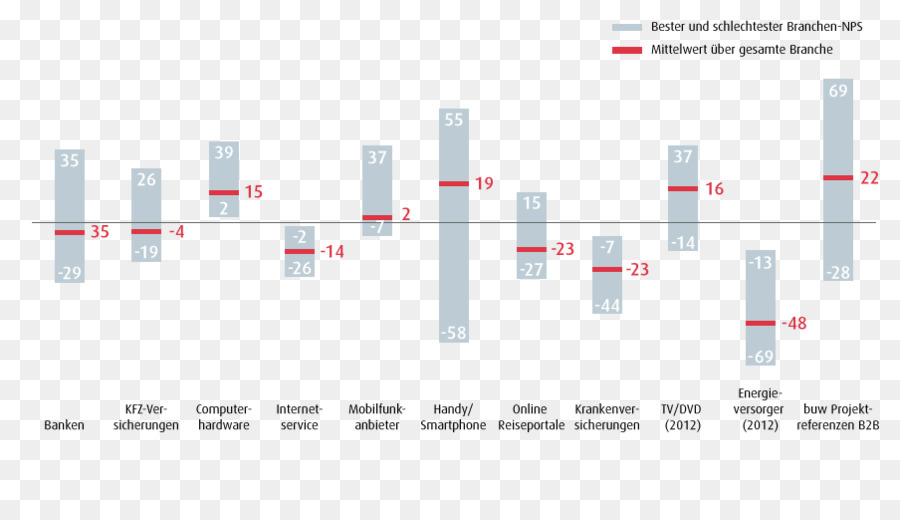 Net Promoter，Benchmarking PNG