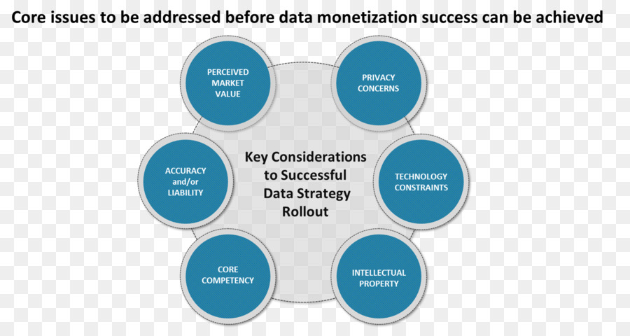 Monetización De Datos，Hoja De Ruta Tecnológica PNG