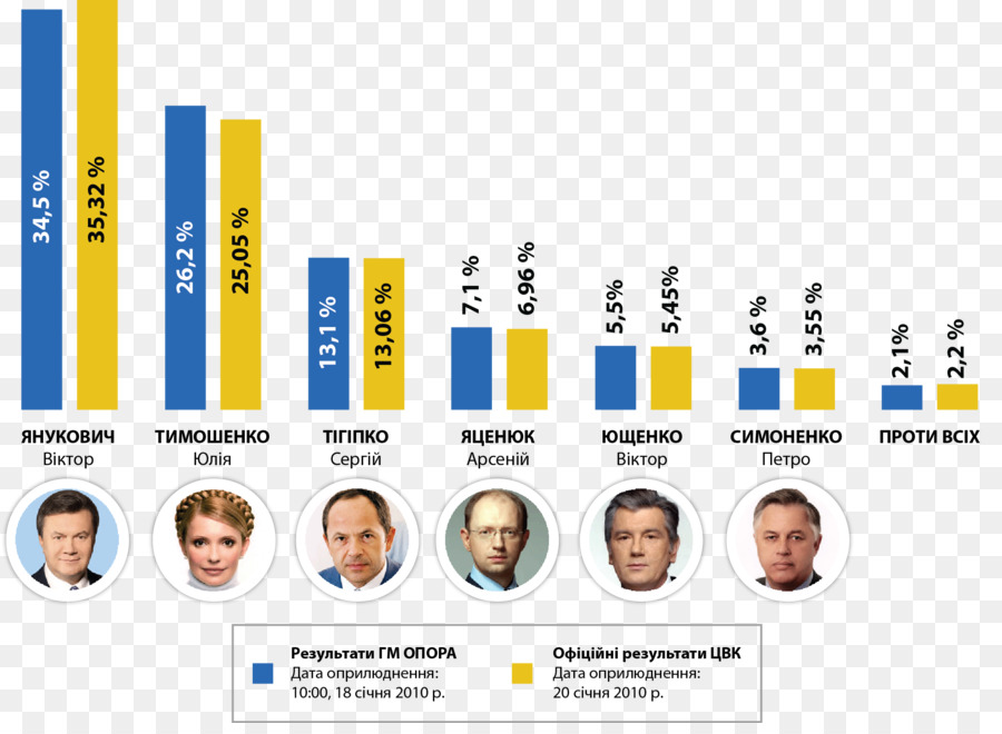Ucraniano De La Elección Presidencial De 2010，Las Elecciones Presidenciales En Ucrania PNG