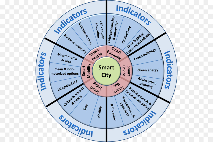 Smart City，Ciudad PNG