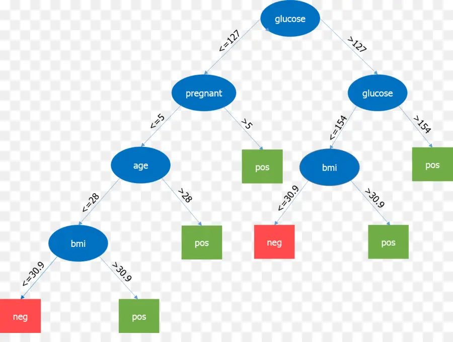 Árbol De Decisión，Datos PNG