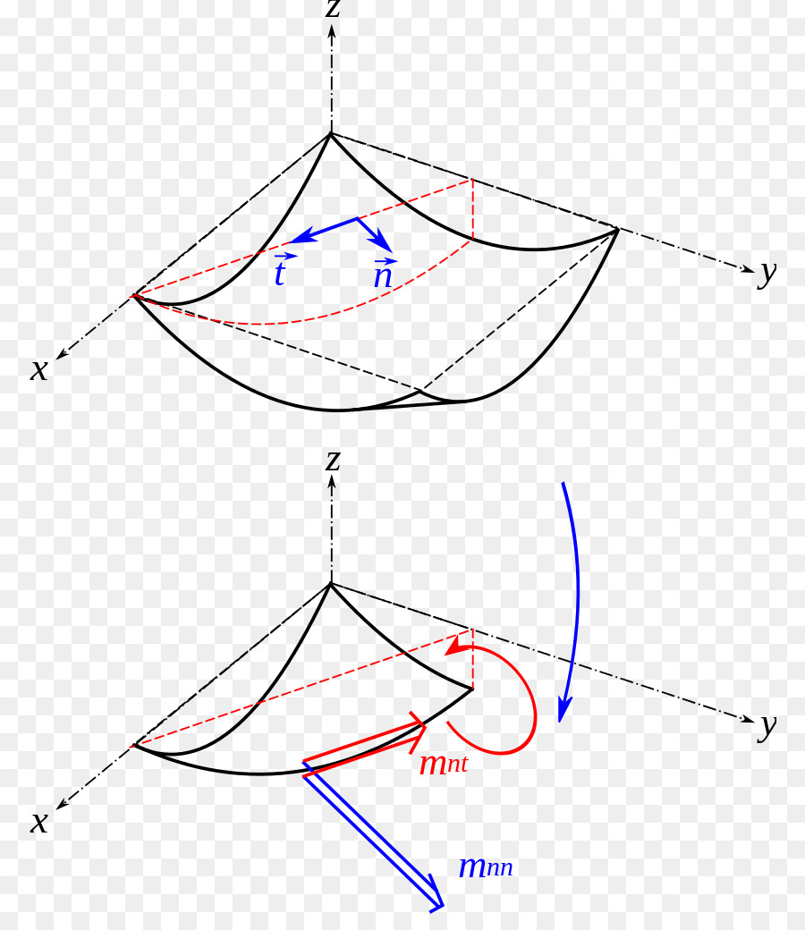 Torsión，El Círculo De Mohr PNG