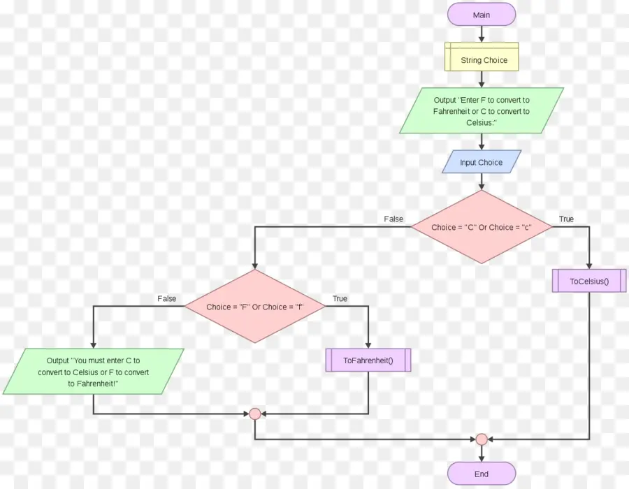 Diagrama De Flujo，Proceso PNG