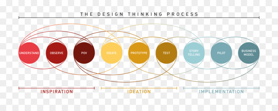 Proceso De Pensamiento De Diseño，Pasos PNG