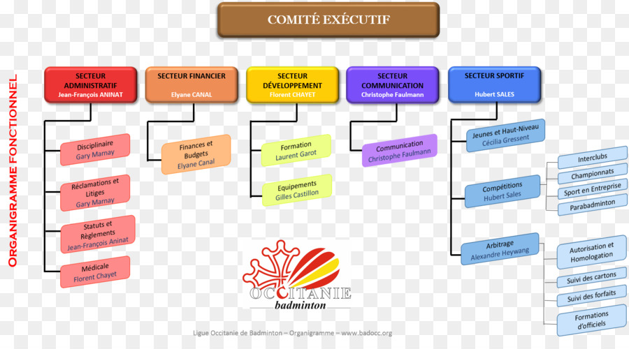 Organigrama，Diagrama De Flujo PNG