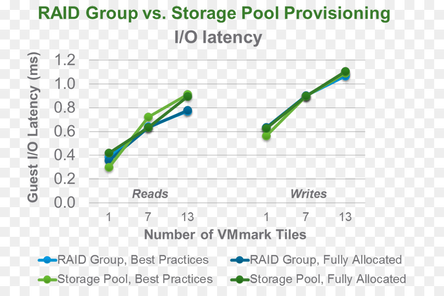 Vmmark，Raid PNG