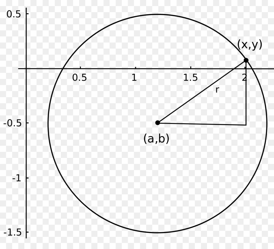 Circulo，Ecuación Paramétrica PNG