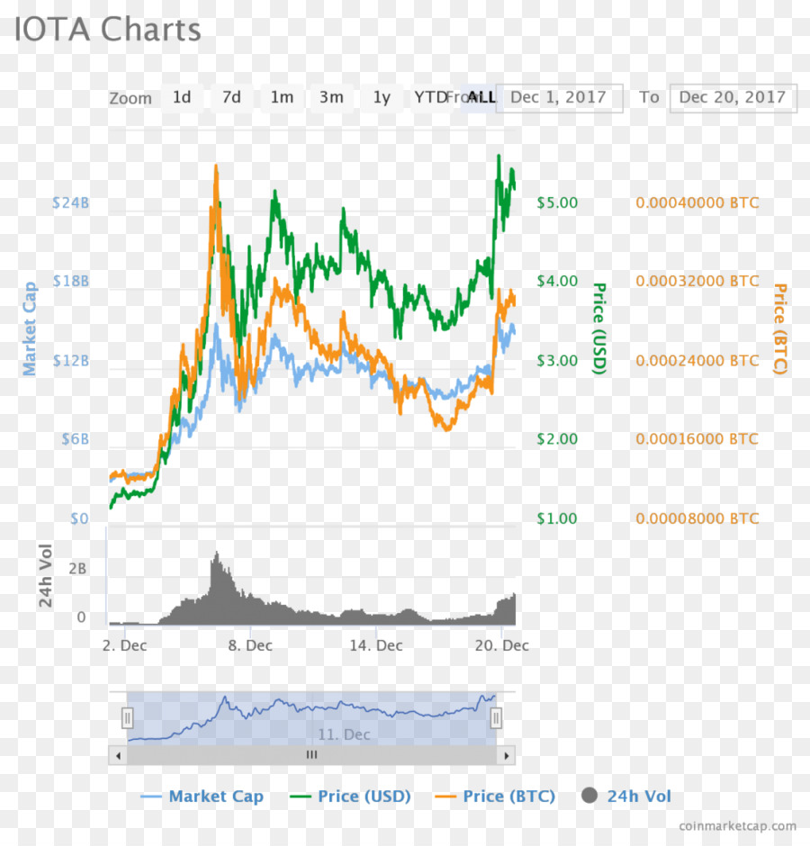 Bitcoin，Iota PNG