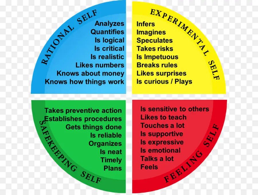 Tabla De Tipos De Personalidad，Ser PNG