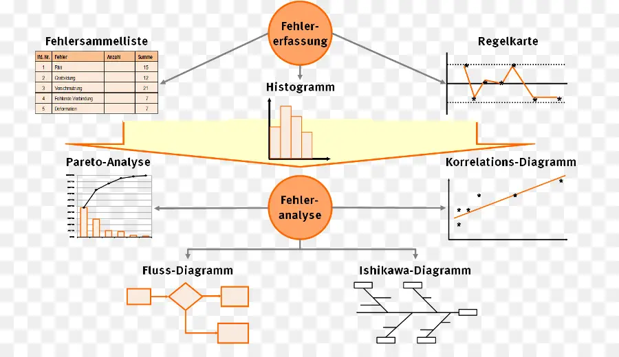 Diagrama，Siete Herramientas Básicas De Calidad PNG