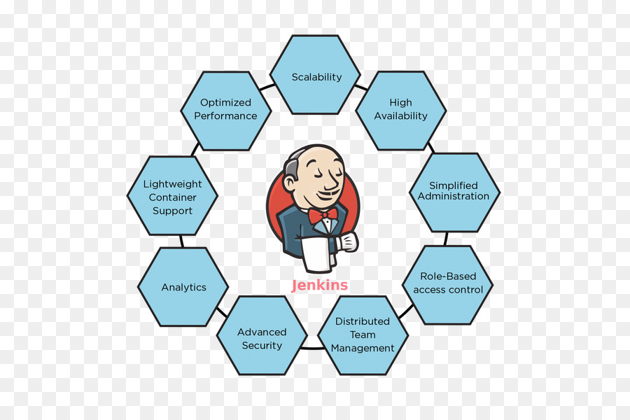 Jenkins，Integración Continua PNG